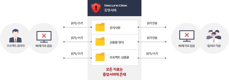 중앙 서버를 이용한 문서의 관리