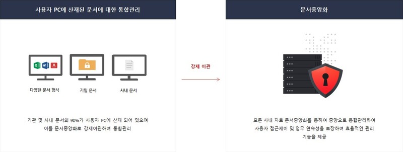 문서중앙화의 장점