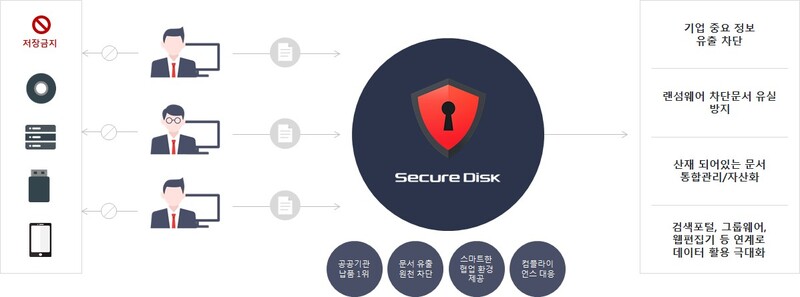 시큐어디스크의 도입 효과