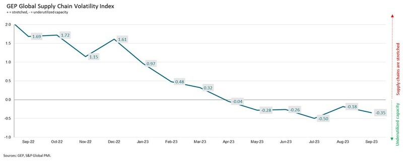 GEP 글로벌 공급망 변동성 지수 (자료 제공=GEP)