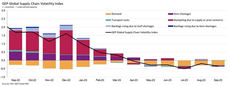 GEP 글로벌 공급망 변동성 지수 (자료 제공=GEP)