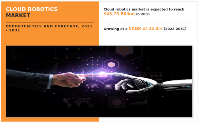 전 세계 클라우드 로봇공학 시장 규모는 2031년에 437억 3천만 달러에 이를 것으로 예상된다. (자료 제공=AMR)