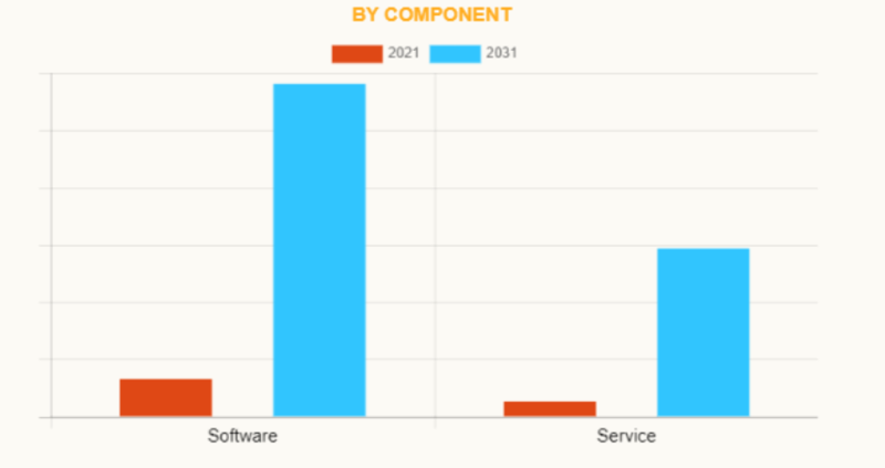 구성 요소 면에서는 소프트웨어 부문이 2021년 클라우드 로봇공학 시장에서 큰 점유율을 차지했다. (자료 제공=AMR)