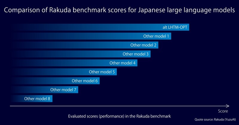 알트 LHTM-OPT의 일본어 대형 언어 모델에 대한 라쿠다 벤치마크 점수 비교 (자료 제공=알트)
