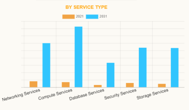 네트워킹 서비스 부문이 2022년 베어메탈 클라우드 시장에서 가장 큰 점유율을 차지했다. (자료 제공=AMR)