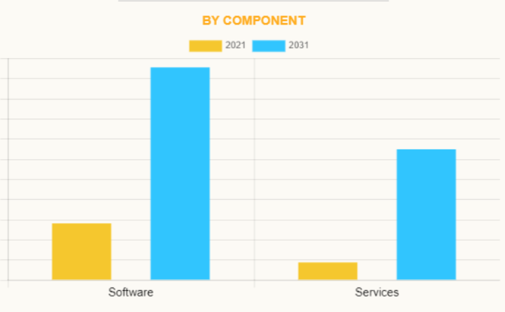 소프트웨어 부문이 2021년 가장 큰 시장 점유율을 차지했다. (자료 제공=AMR)
