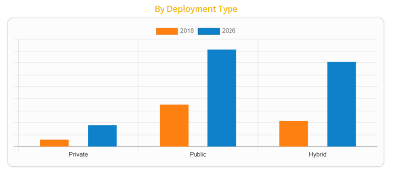 구축 유형면에서는 하이브리드 방식이 빠르게 성장하고 있다. (자료 제공=AMR)