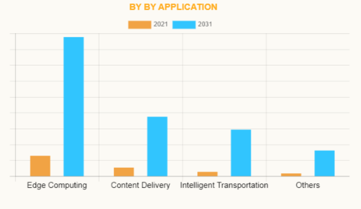 애플리케이션별로는 에지 컴퓨팅 부문이 2021년 분산형 클라우드 시장의 가장 큰 점유율을 차지했다. (자료 제공=AMR)