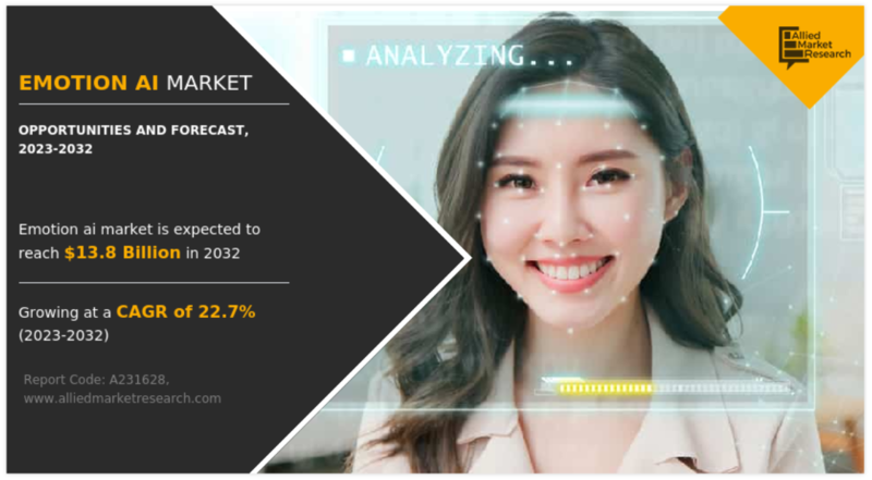 전 세계 감성 AI 시장은 연평균 22.7%씩 성장해 2032년에는 138억 달러에 이를 것으로 예상된다. (자료 제공=AMR)
