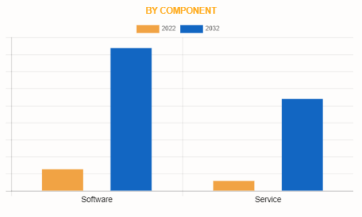 구성 요소별로는 2022년 소프트웨어 부문이 가장 큰 점유율을 차지했다. (자료 제공=AMR)