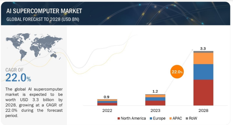 AI 슈퍼컴퓨터 시장은 2023년부터 2028년까지 연평균 22.0%씩 성장해 2028년까지 33억 달러에 이를 것으로 전망된다. (자료 제공=M&M)