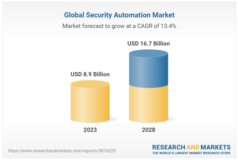 보안 자동화 시장은 연평균 13.4%씩 성장해 2028년에는 167억 달러에 이를 것으로 예상된다. (자료 제공=리서치 앤드 마켓)