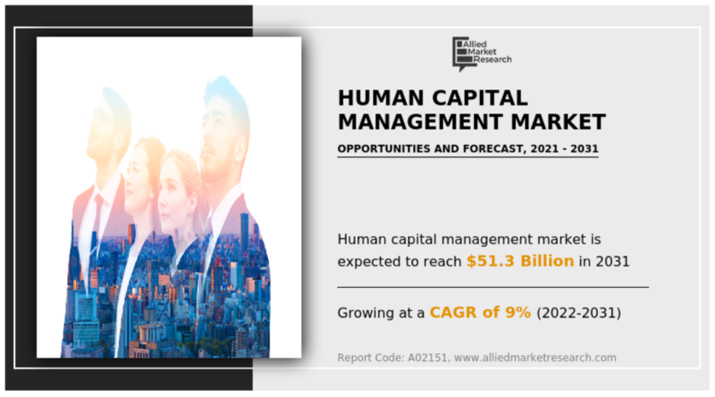 전 세계 인적 자본 관리 시장 규모는 2031년에 513억 달러에 이를 것으로 전망된다. (자료 제공=AMR)