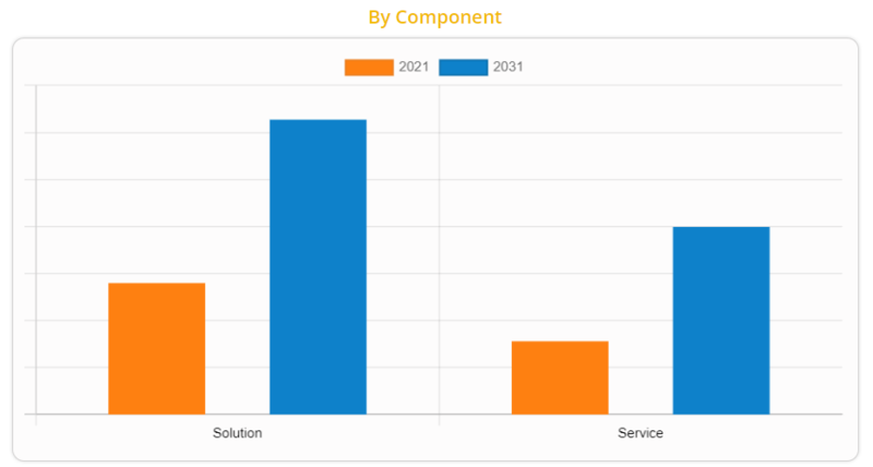구성 요소별로는 솔루션 부문이 2021년 인적 자본 관리 시장에서 가장 큰 점유율을 차지했다. (자료 제공=AMR)
