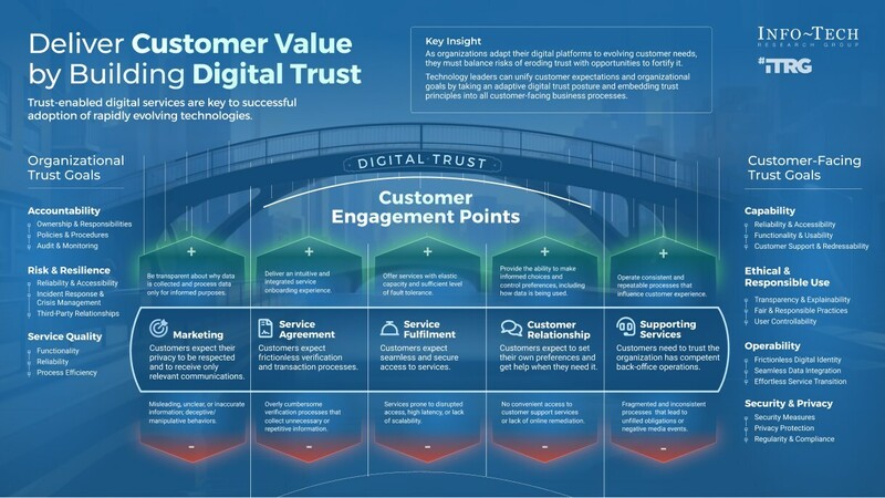 인포테크는 디지털 신뢰 원칙을 비즈니스 운영에 포함시켜야 한다고 강조한다. (자료 제공=인포테크 리서치 그룹)