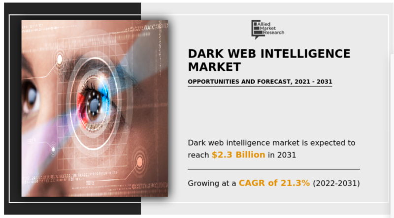 전 세계 다크웹 인텔리전스 시장은 연평균 21.3%씩 성장하여 2031년에는 23억 달러에 이를 것으로 전망된다. (자료 제공=AMR)