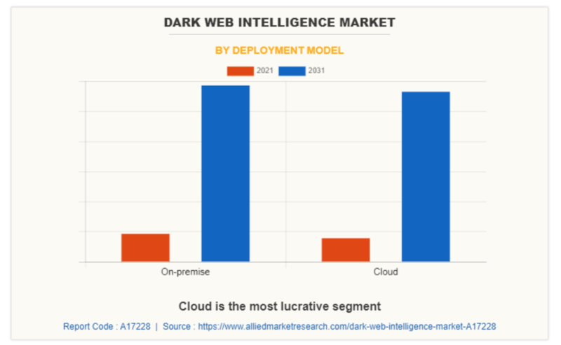 구축 모델별로는 온프레미스 부문이 2021년에 가장 큰 시장 점유율을 차지했으며 예측 기간 동안 이러한 추세가 지속될 것으로 전망된다. (자료 제공=AMR)