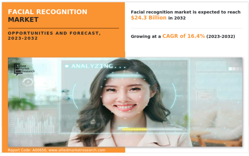 전 세계 얼굴 인식 시장은 2023년부터 2032년까지 연평균 16.4%씩 성장해 2032년에는 243억 달러에 이를 것으로 예상된다. (자료 제공=AMR)