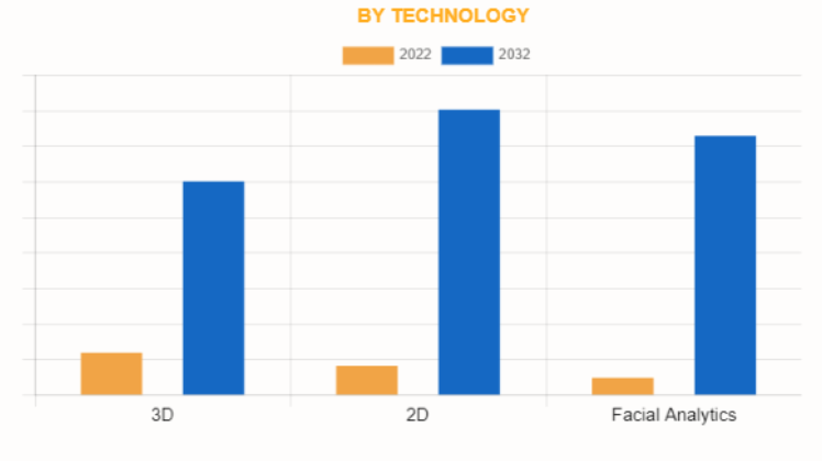 기술별로 보면 3D 부문이 2022년 얼굴 인식 시장에서 가장 큰 점유율을 차지했다. (자료 제공=AMR)