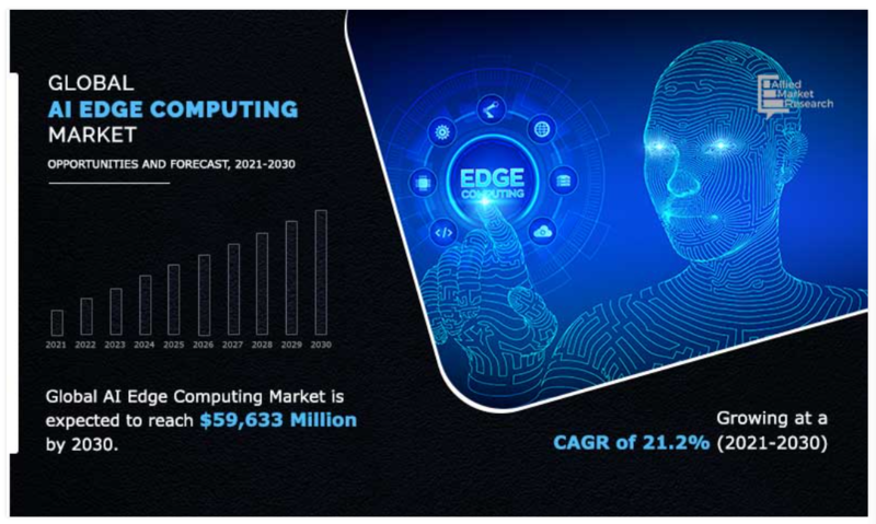 전 세계 AI 에지 컴퓨팅 시장 규모는 2030년에는 596억 3300만 달러에 달해 연평균 성장률 21.2%를 기록할 것으로 예상된다. (자료 제공=AMR)