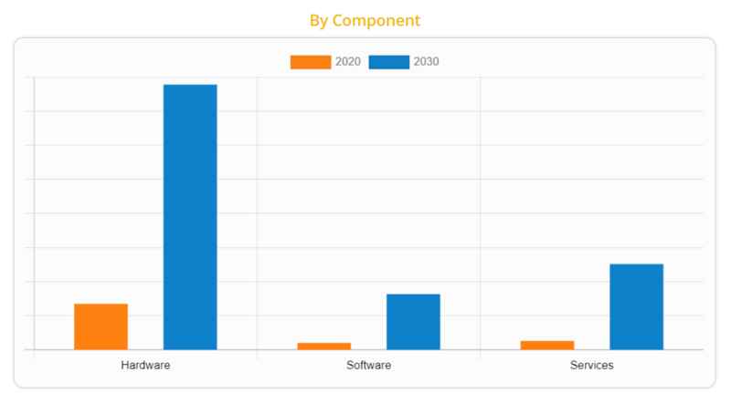 AI 에지 컴퓨팅 하드웨어나 프로세서, 서버, 스위치, 라우터 등 물리적 구성 요소의 적용이 증가했기 때문에 하드웨어 부문의 시장 점유율이 가장 큰 것으로 나타났다. (자료 제공=AMR)