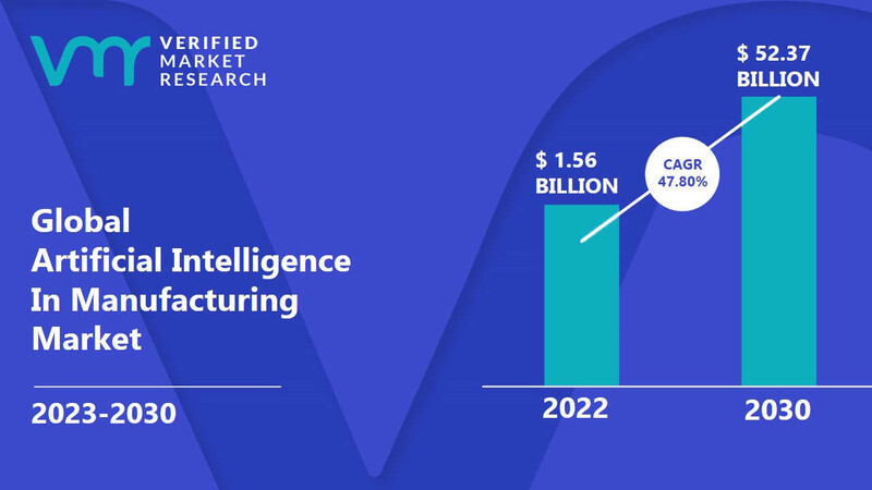 제조 산업의 AI 시장 규모는 2023년부터 2030년까지 연평균 성장률 47.8%로 성장해 2030년에는 523억 7천만 달러에 이를 것으로 예상된다. (자료 제공=VMR)