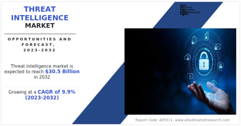 전 세계 위협 인텔리전스 시장은 2023년부터 2032년까지 연평균 성장률 9.9%로 성장해 2032년에는 305억 달러에 이를 것으로 예상된다. (자료 제공=AMR)