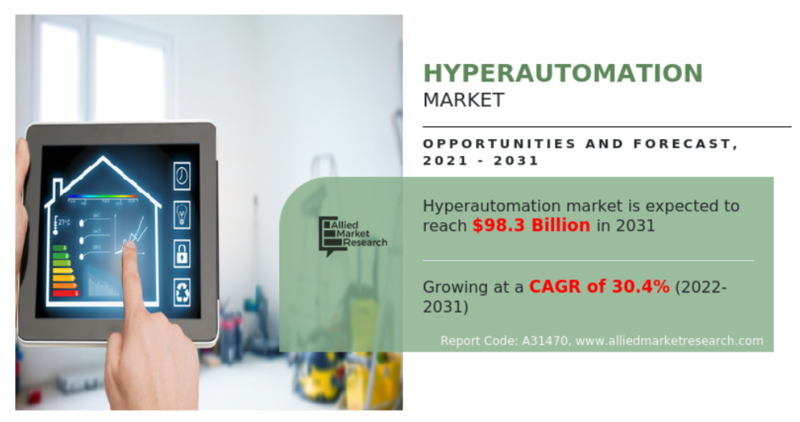 글로벌 하이퍼 오토메이션 시장 현황(자료제공=AMR)