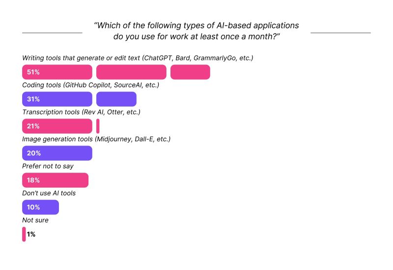 89%가 최소한 한 달에 한 번 업무에 생성AI 도구를 사용한다.(자료제공=콜리드)