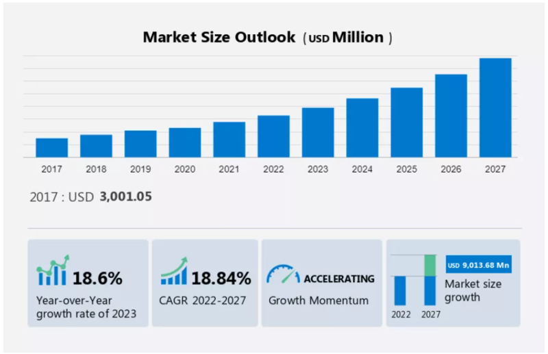 전 세계 양자 컴퓨팅 시장은 2022년부터 2027년까지 연평균 18.84%씩 성장, 2027년 시장 규모는 2022년에 비해 90억 1368만 달러 증가할 것으로 예상된다. (자료 제공=테크나비오)