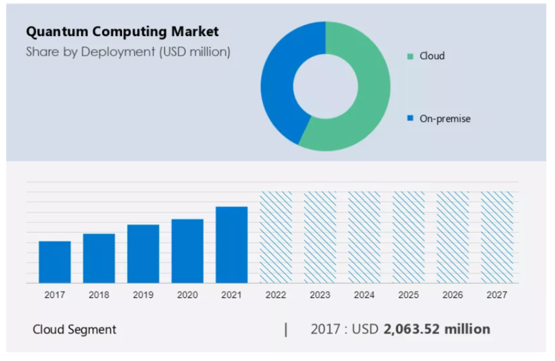 클라우드 부문의 시장 규모는 2017년에 20억 6352만 달러로 평가되었으며 2021년까지 계속 성장했다. (자료 제공=테크나비오)