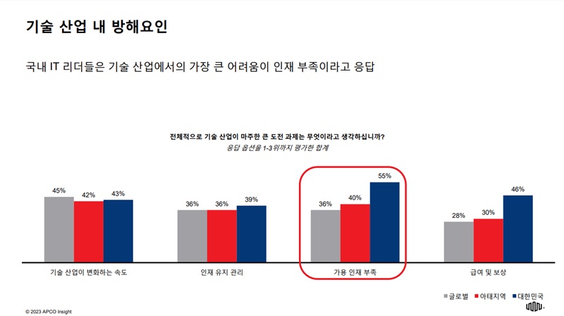 국내 IT 리더들은 기술 산업에서의 가장 큰 어려움을 인재 부족으로 꼽았다.(자료제공=에퀴닉스)