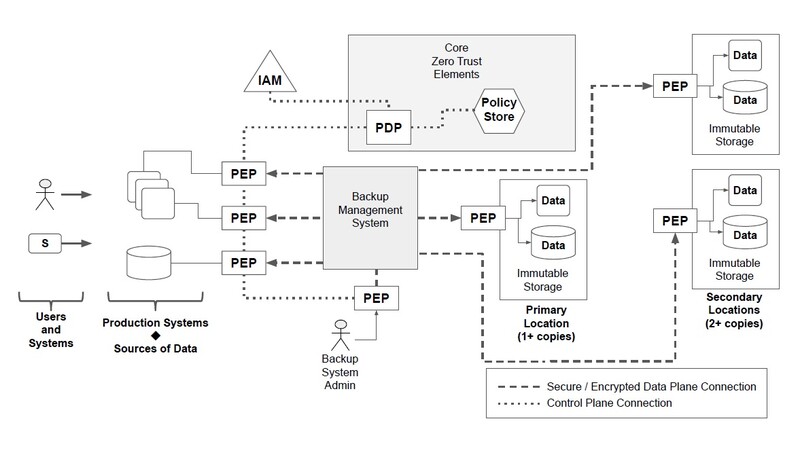 빔 소프트웨어의 제로 트러스트 데이터 복원력 모델 레퍼런스 아키텍처