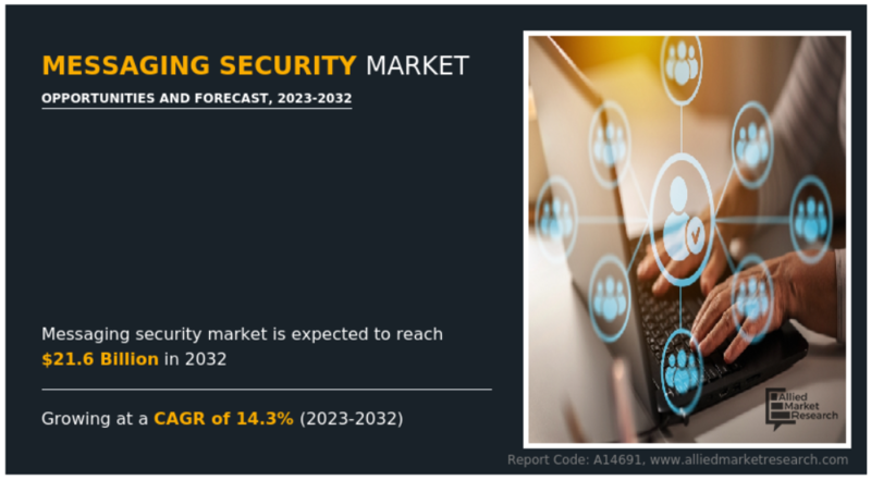 전 세계 메시징 보안 시장은 연평균 성장률 14.3%를 기록하며 2032년에는 216억 달러에 이를 것으로 예상된다. (자료 제공=AMR)