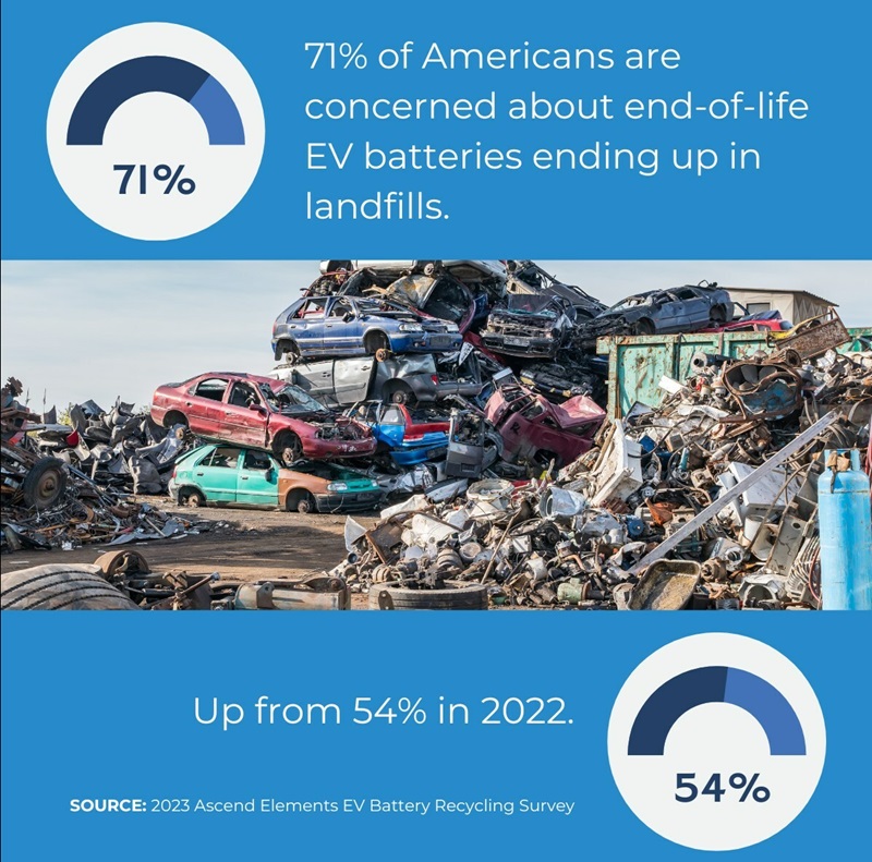 에센드 엘리먼츠의 연구에 따르면 미국 성인의 71%가 중고 EV 배터리 폐기에 대해 우려하고 있는 것으로 나타났다. 이는 2022년 데이터에 비해 17% 증가한 수치이다.(자료 제공= 어센드 엘리먼츠)