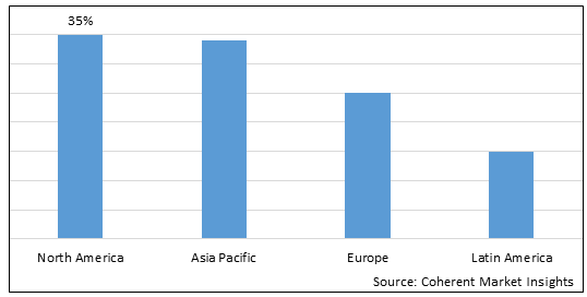 지역별로는 북미 지역이 2022년에 34.8%로 가장 큰 시장 점유율을 차지할 것으로 전망된다. (자료 제공=코히런트 마켓 인사이트)