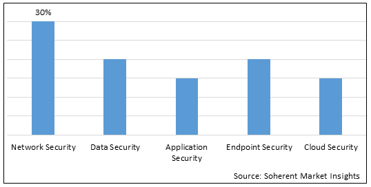 애플리케이션별로는 네트워크 보안의 시장 점유율이 가장 높게 나타났다. (자료 제공=코히런트 마켓 인사이트)