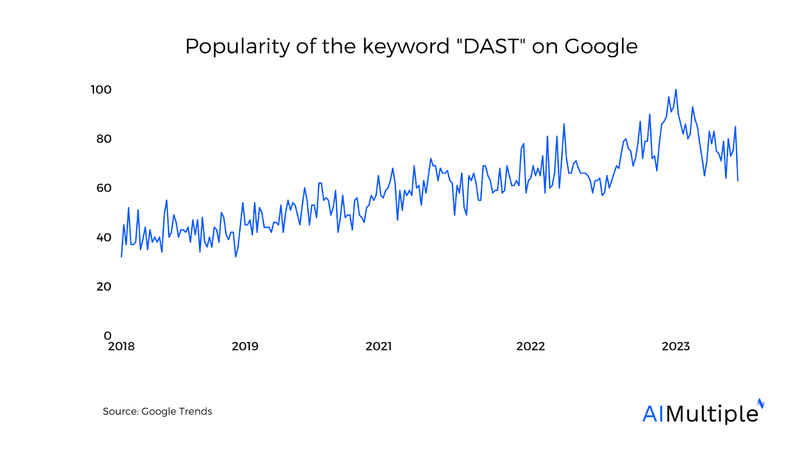 구글에서 'DAST'에 대한 검색 빈도 상승 (출처=구글 트렌드)