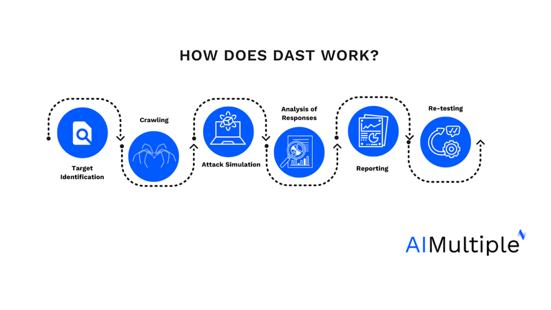 DAST의 작동 방식 (자료 제공=AI멀티플)