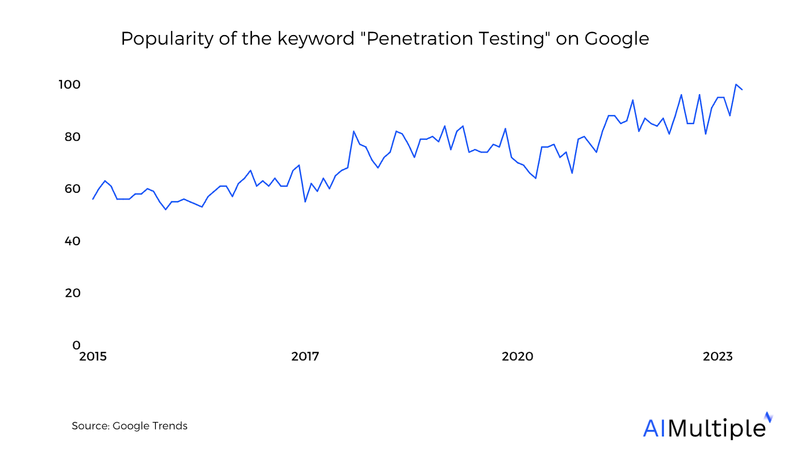 '모의 해킹' 검색 인기도 (출처 : 구글)