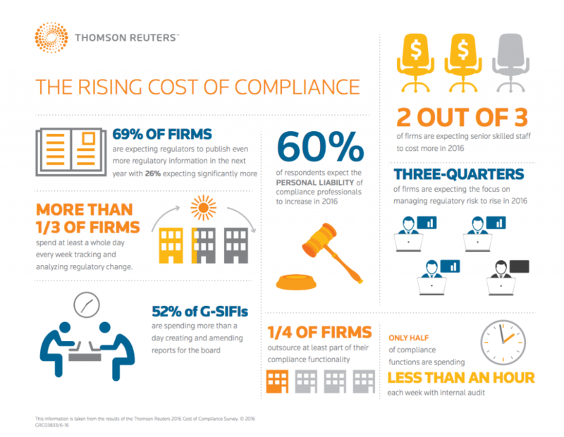 규제 준수 비용의 상승 (출처 : 로이터)