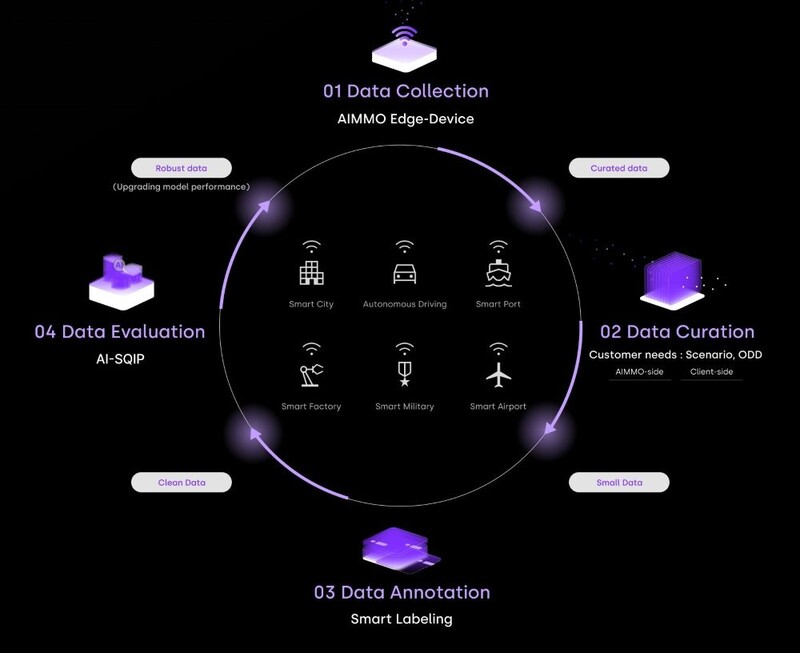 에이모 비즈니스 핵심 4 코어 모델