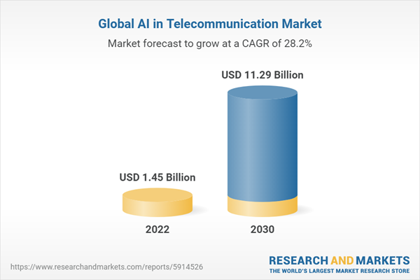 전 세계 통신 AI 시장은 2023년부터 2030년까지 매년 28.2%씩 성장, 2030년까지 112억 9천만 달러에 이를 것으로 예상된다. (자료 제공=RAM)