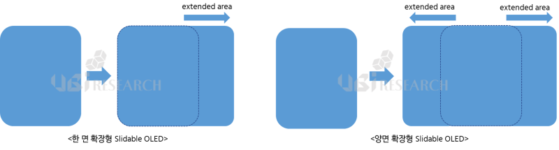 IT LCD를 대체할 폴더블 & 슬라이더블 OLED(지료제공=유비리서치)