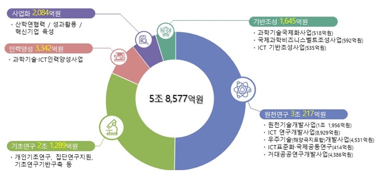 2024년도 과기정통부 연구개발사업 분야별 예산 현황