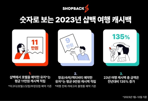 코로나19 팬데믹이 종식된 지난해 숙박 예약과 여행/액티비티 플랫폼의 거래량이 크게 증가한 것으로 나타났다. (자료 제공=샵백코리아)