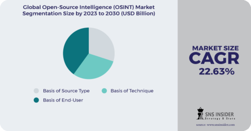 분야별 시장 점유율 (자료 제공=SNS 인사이더)