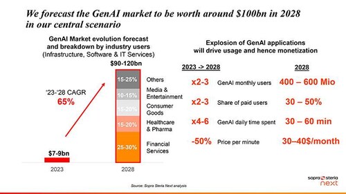 2023년 약 80억 달러 규모였던 생성AI 시장은 연간 65%씩 기하급수적으로 성장해 2028년에는 1000억 달러 이상의 규모를 형성할 것으로 예상된다. (자료 제공=소프라 스테리아 넥스트)