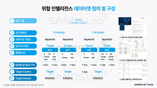 위협 인텔리전스 데이터셋의 구성
