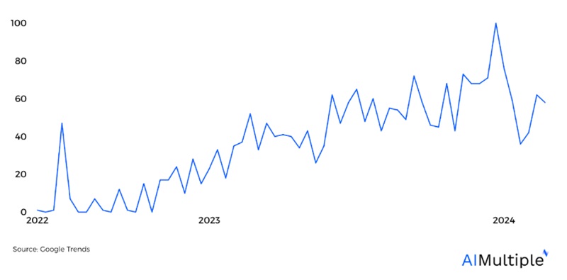 2022년 11월 챗GPT-3.5가 출시된 이후 구글에서 키워드 '클라우드 LLM'의 인기가 높아졌다.